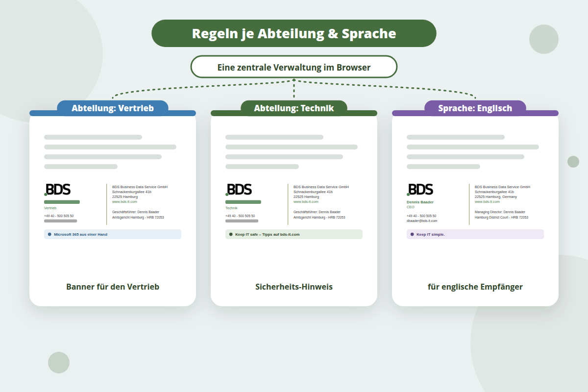 Unterschiedliche Signatur-Varianten je Abteilung und Sprache, zentral im Browser verwaltet